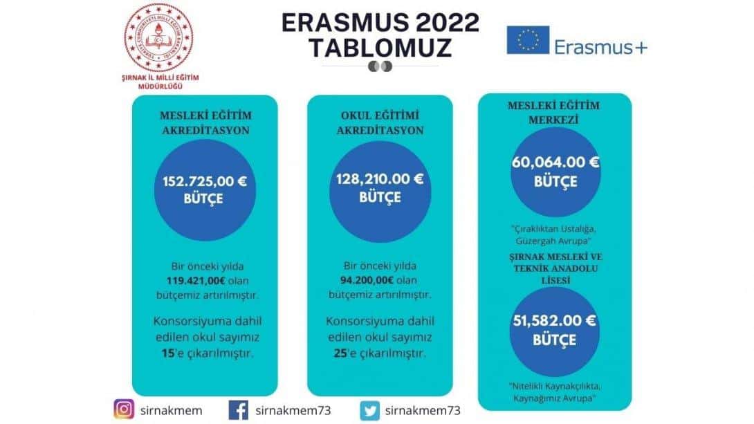 ERASMUS 2022 BÜTÇEMİZ AÇIKLANDI...
